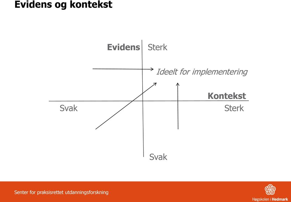 Svak Kontekst Sterk Svak Senter