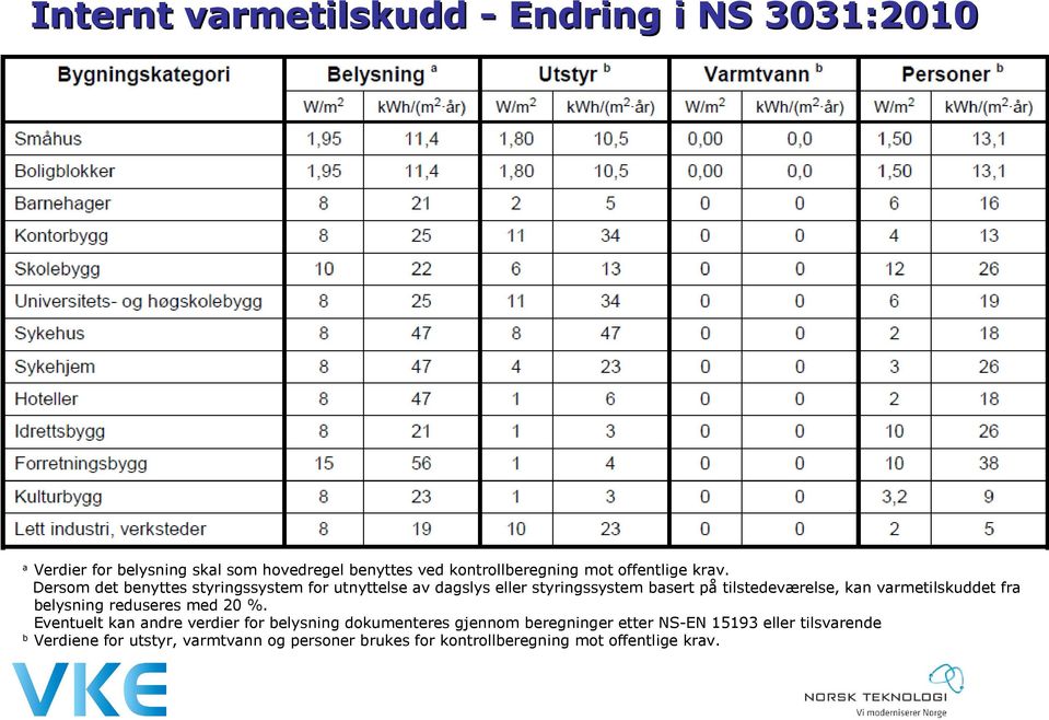 Dersom det benyttes styringssystem for utnyttelse av dagslys eller styringssystem basert på tilstedeværelse, kan