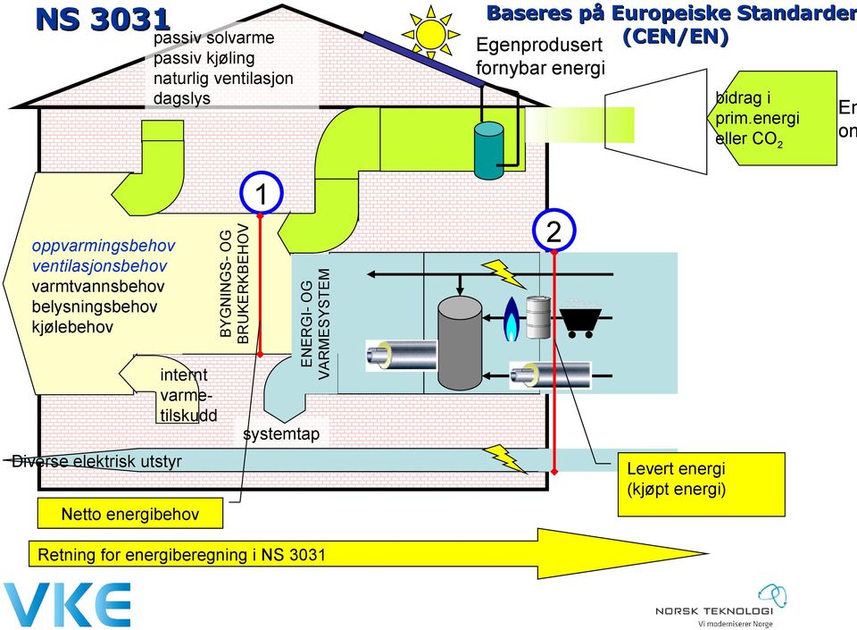 energi eller CO2 internt varmetilskudd 2 ENERGI- OG VARMESYSTEM oppvarmingsbehov ventilasjonsbehov