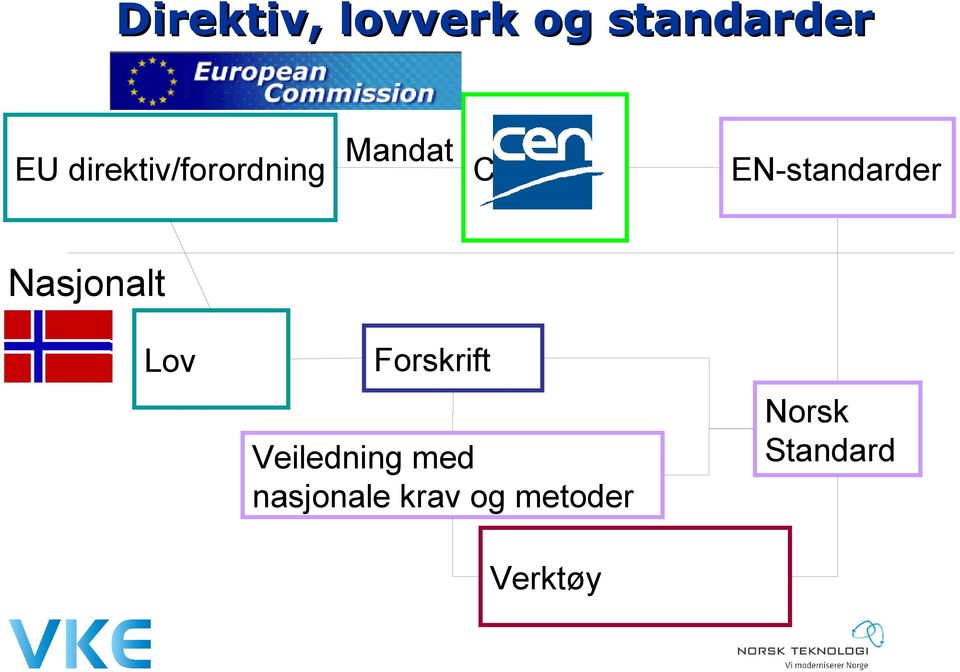 EN-standarder Nasjonalt Lov Forskrift