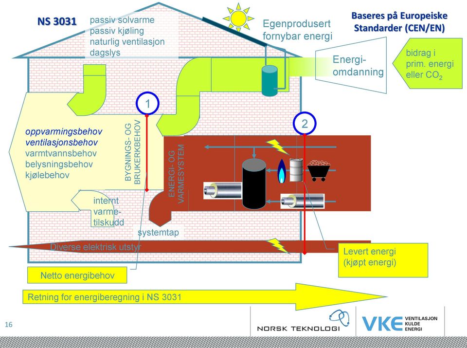 energi eller CO 2 oppvarmingsbehov ventilasjonsbehov varmtvannsbehov belysningsbehov kjølebehov 1 2 internt