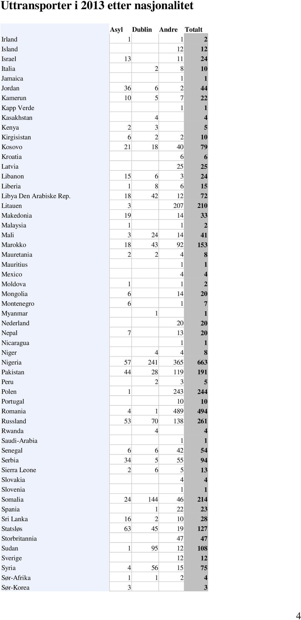 18 42 12 72 Litauen 3 207 210 Makedonia 19 14 33 Malaysia 1 1 2 Mali 3 24 14 41 Marokko 18 43 92 153 Mauretania 2 2 4 8 Mauritius 1 1 Mexico 4 4 Moldova 1 1 2 Mongolia 6 14 20 Montenegro 6 1 7