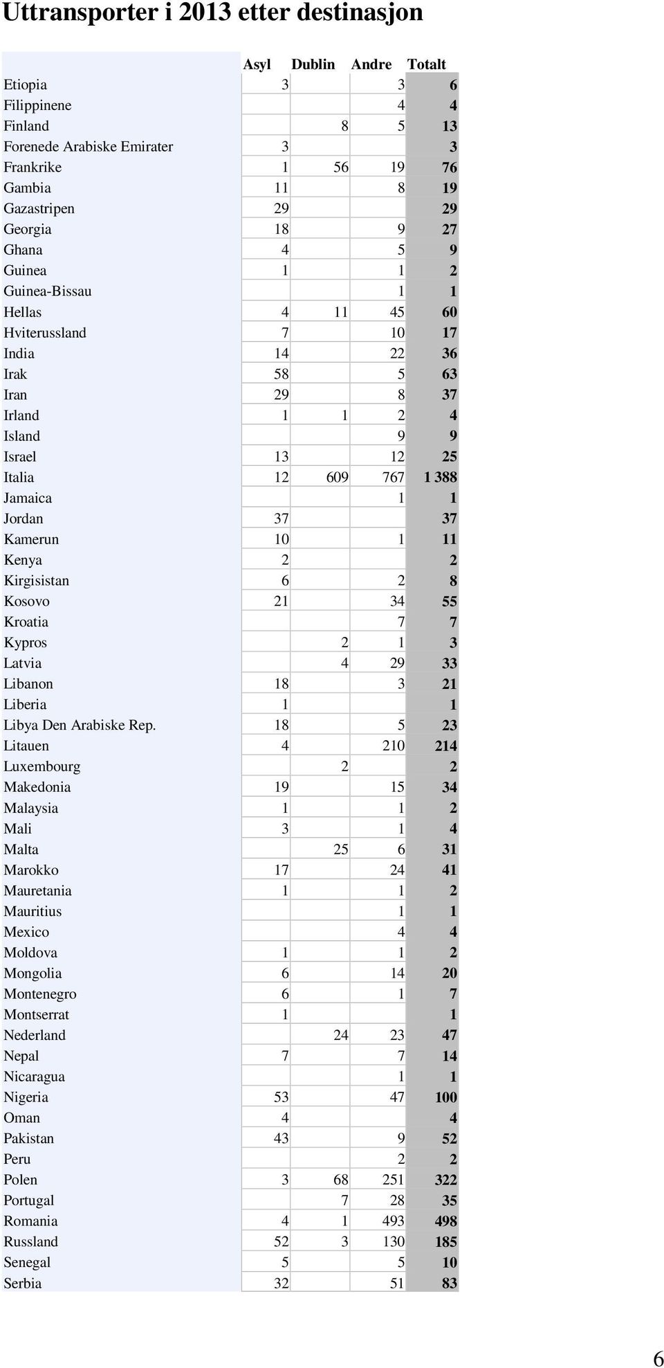 37 Kamerun 10 1 11 Kenya 2 2 Kirgisistan 6 2 8 Kosovo 21 34 55 Kroatia 7 7 Kypros 2 1 3 Latvia 4 29 33 Libanon 18 3 21 Liberia 1 1 Libya Den Arabiske Rep.