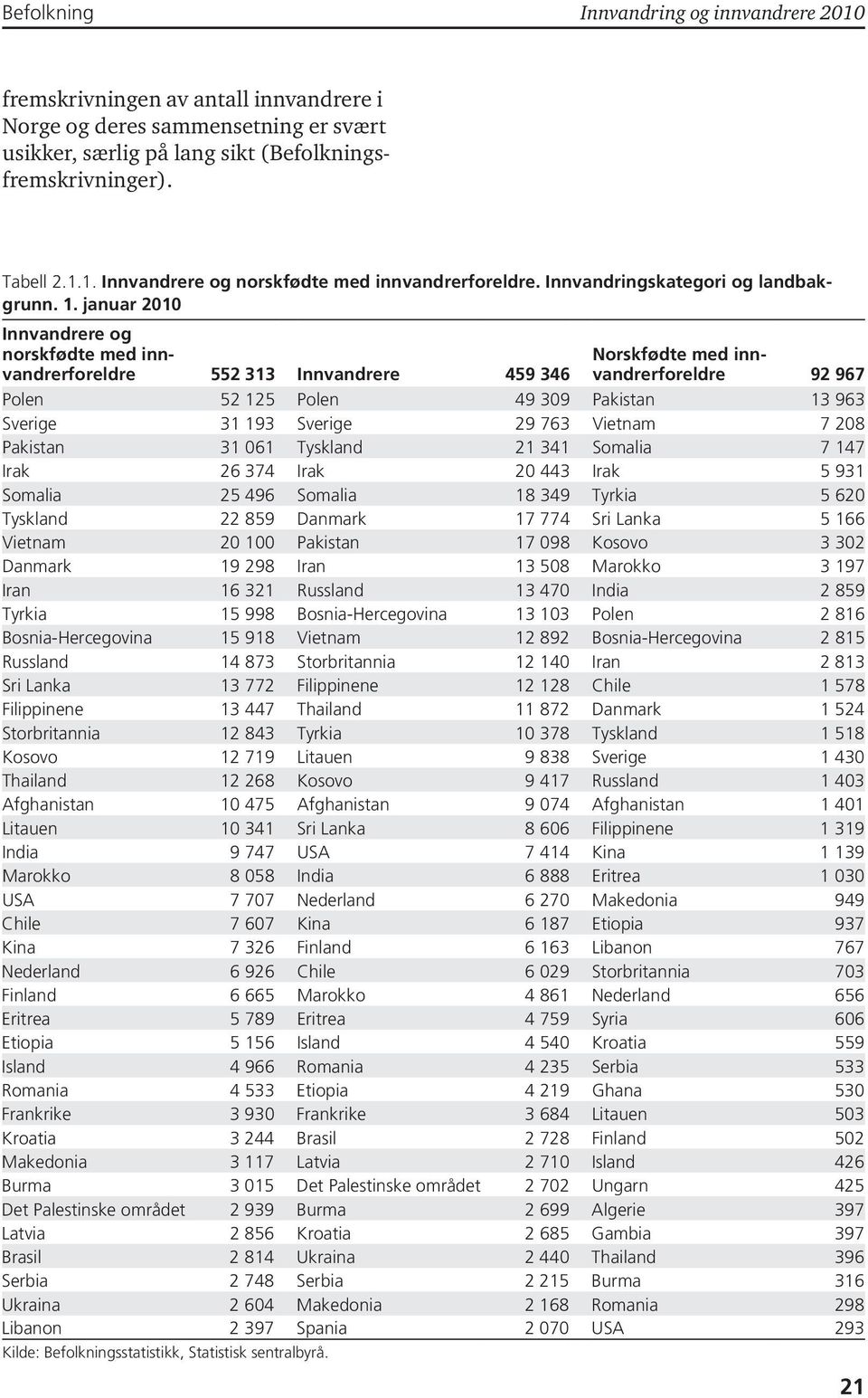 januar 2010 Innvandrere og norskfødte med innvandrerforeldre 552 313 Innvandrere 459 346 Norskfødte med innvandrerforeldre 92 967 Polen 52 125 Polen 49 309 Pakistan 13 963 Sverige 31 193 Sverige 29