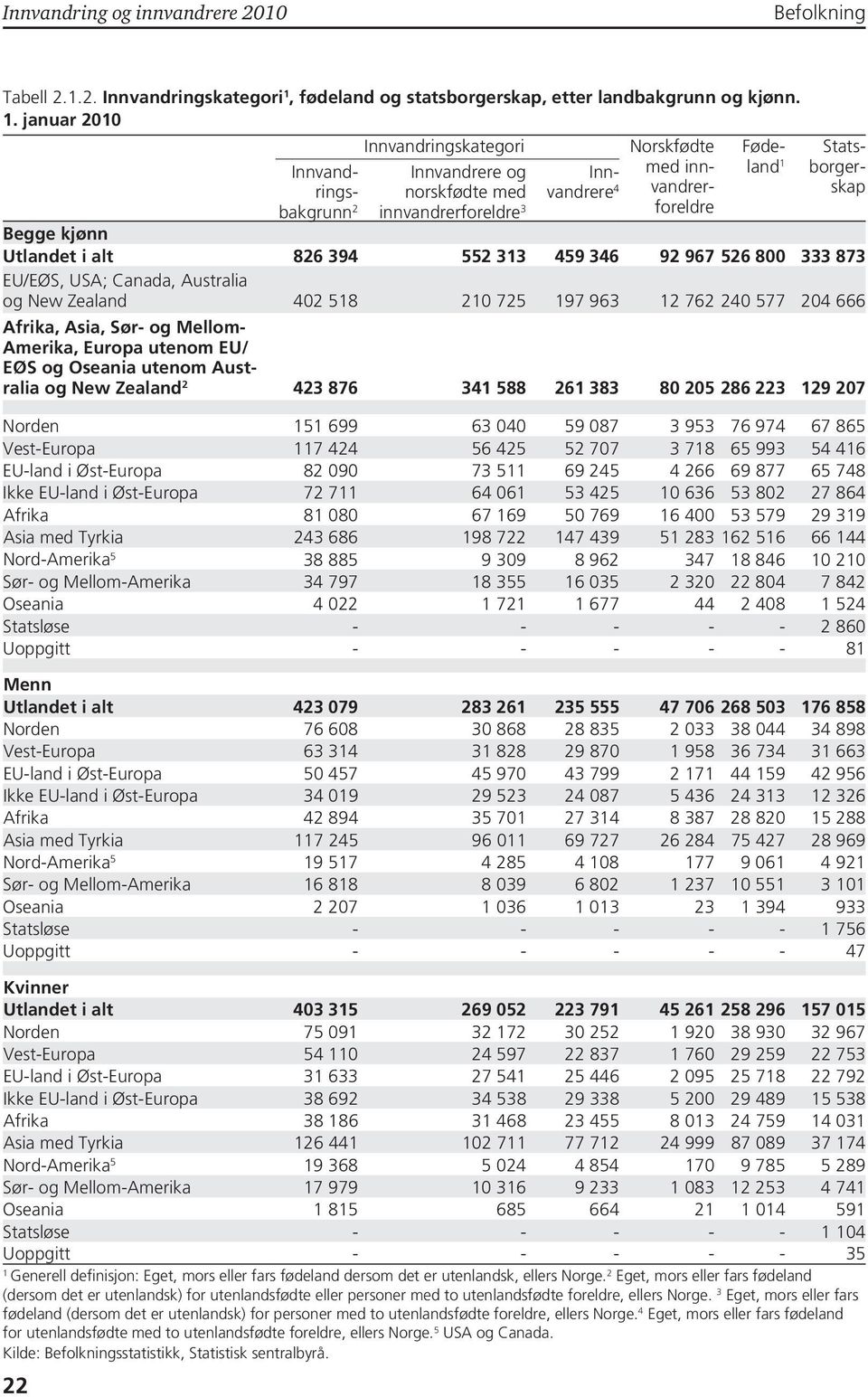 januar 2010 22 Norskfødte med innvandrerforeldre Innvandringsbakgrunn 2 Innvandringskategori Innvandrere og norskfødte med innvandrerforeldre 3 Innvandrere 4 Fødeland 1 Statsborgerskap Begge kjønn
