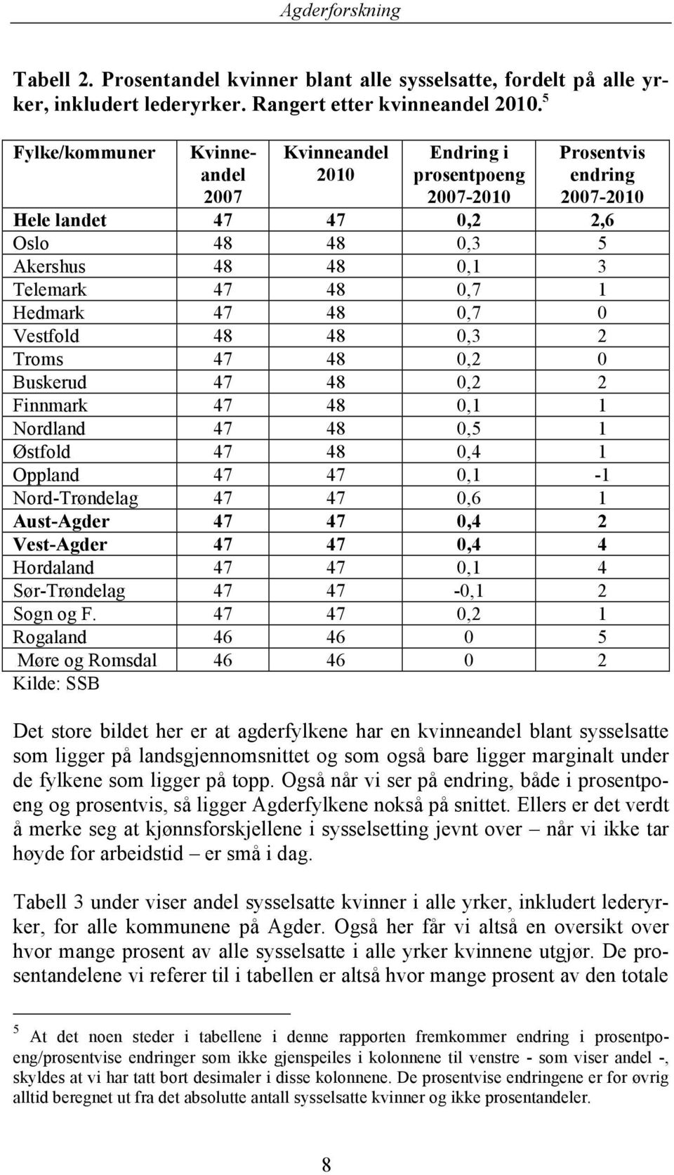 Hedmark 47 48 0,7 0 Vestfold 48 48 0,3 2 Troms 47 48 0,2 0 Buskerud 47 48 0,2 2 Finnmark 47 48 0,1 1 Nordland 47 48 0,5 1 Østfold 47 48 0,4 1 Oppland 47 47 0,1-1 Nord-Trøndelag 47 47 0,6 1 Aust-Agder