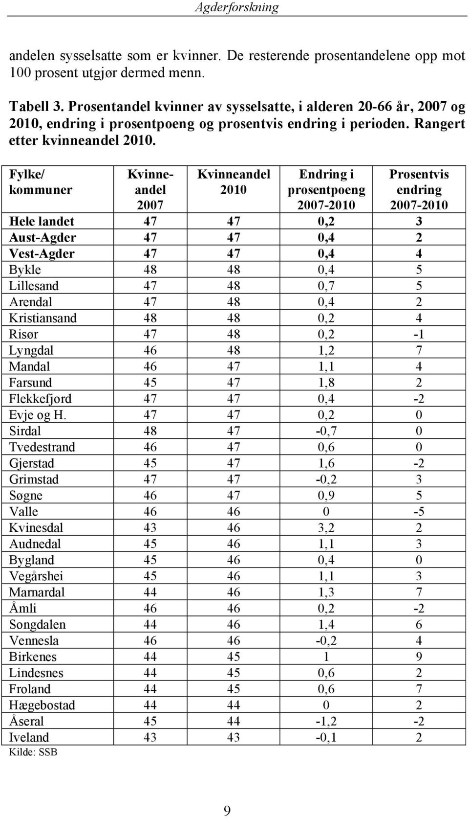 Fylke/ kommuner Kvinneandel 2007 Kvinneandel 2010 Endring i prosentpoeng 2007-2010 Prosentvis endring 2007-2010 Hele landet 47 47 0,2 3 Aust-Agder 47 47 0,4 2 Vest-Agder 47 47 0,4 4 Bykle 48 48 0,4 5