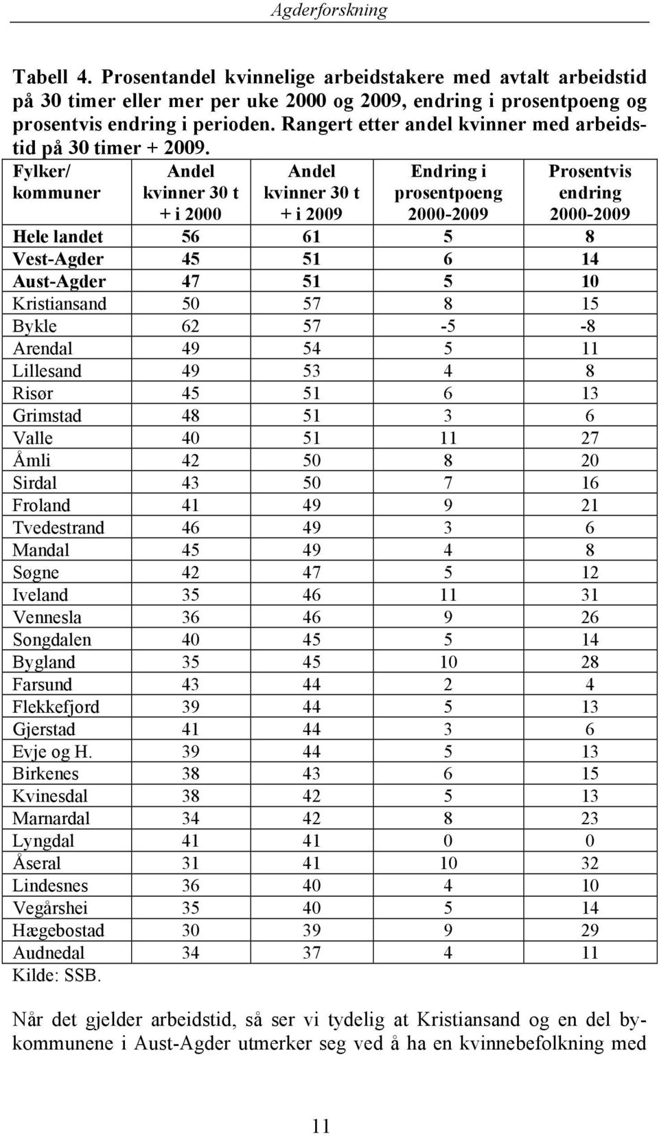 Fylker/ kommuner Andel kvinner 30 t + i 2000 Andel kvinner 30 t + i 2009 Endring i prosentpoeng 2000-2009 Prosentvis endring 2000-2009 Hele landet 56 61 5 8 Vest-Agder 45 51 6 14 Aust-Agder 47 51 5