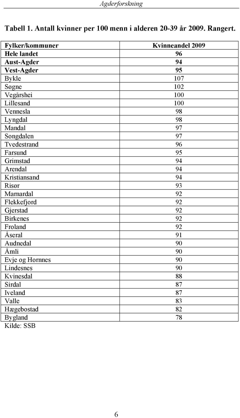 Vennesla 98 Lyngdal 98 Mandal 97 Songdalen 97 Tvedestrand 96 Farsund 95 Grimstad 94 Arendal 94 Kristiansand 94 Risør 93 Marnardal