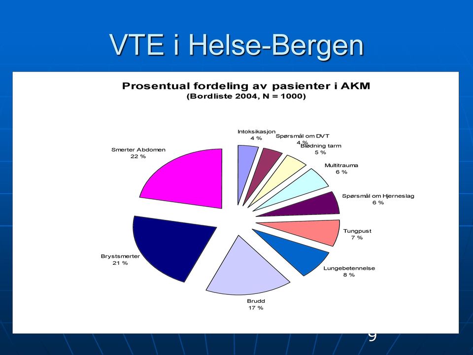 DVT 4 % Blødning tarm 5 % Multitrauma 6 % Spørsmål om Hjerneslag 6 %