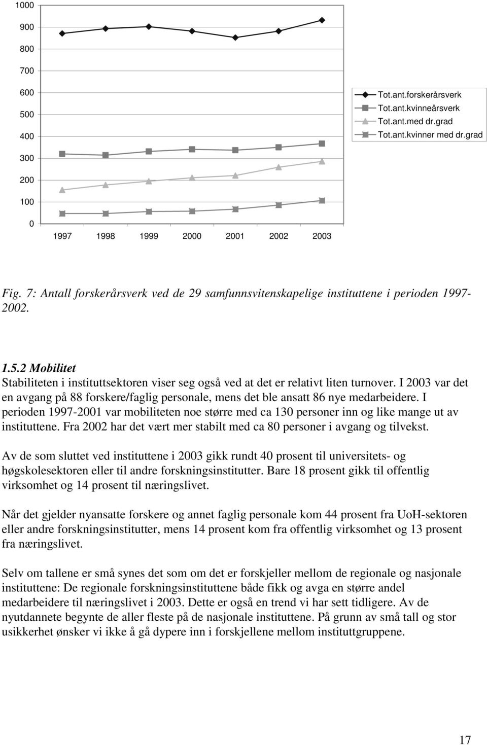 I 2003 var det en avgang på 88 forskere/faglig personale, mens det ble ansatt 86 nye medarbeidere.