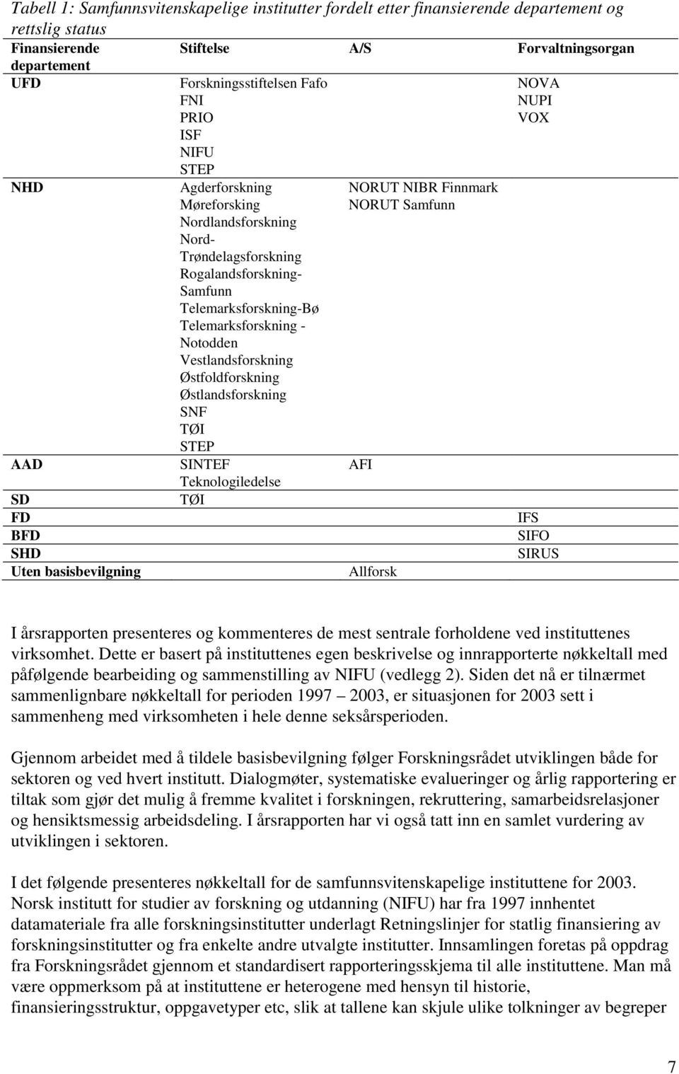 Telemarksforskning - Notodden Vestlandsforskning Østfoldforskning Østlandsforskning SNF TØI STEP SINTEF Teknologiledelse TØI NORUT NIBR Finnmark NORUT Samfunn AFI Allforsk NOVA NUPI VOX IFS SIFO