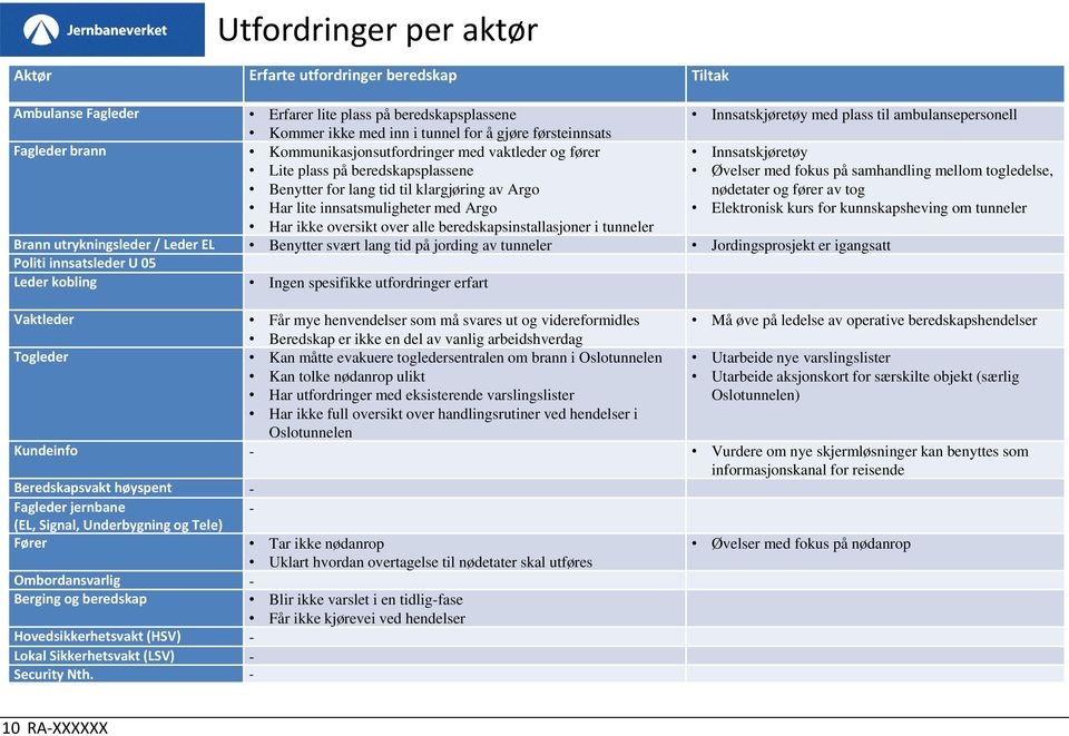 togledelse, Benytter for lang tid til klargjøring av Argo nødetater og fører av tog Har lite innsatsmuligheter med Argo Elektronisk kurs for kunnskapsheving om tunneler Har ikke oversikt over alle