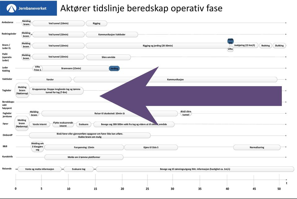 Togleder (Nødanrop) Gruppeanrop: Stoppe inngående tog og tømme tunnel for tog (7-8m) Beredskapsvakt høyspent Fagleder jernbane Fører (Nødanrop) Varsle internt Flytte evakuerende internt Evakuere