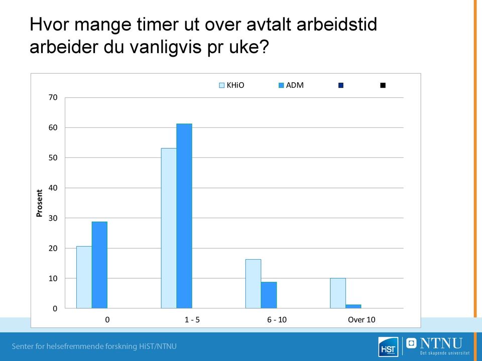 vanligvis pr uke?