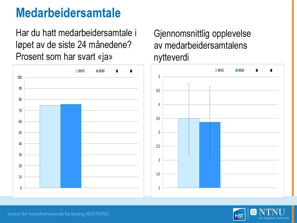 Prosent som har svart «ja» 100 90 80 70 60 50 Diagramtittel KHiO ADM