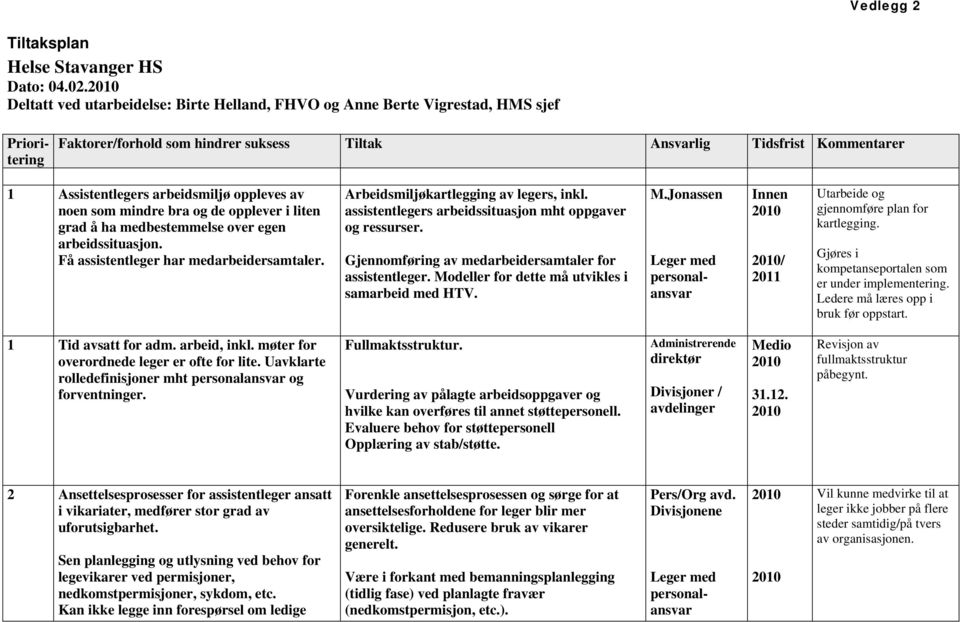 oppleves av noen som mindre bra og de opplever i liten grad å ha medbestemmelse over egen arbeidssituasjon. Få assistentleger har medarbeidersamtaler. Arbeidsmiljøkartlegging av legers, inkl.