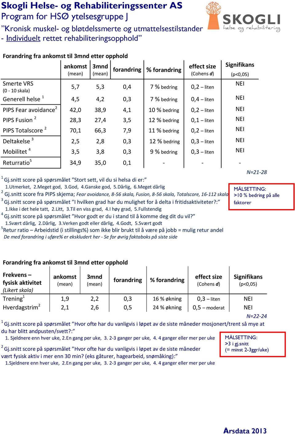 3,8 0,3 9 % bedring 0,3 liten NEI Returratio 5 34,9 35,0 0, - - - Gj.snitt score på spørsmålet Stort sett, vil du si helsa di er:.utmerket, 2.Meget god, 3.God, 4.Ganske god, 5.Dårlig, 6.