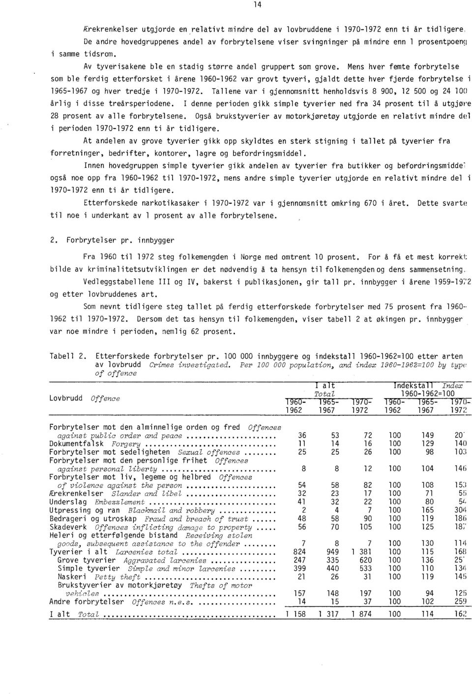 Mens hver femte forbrytelse som ble ferdig etterforsket i årene 1960-1962 var grovt tyveri, gjaldt dette hver fjerde forbrytelse i 1965-1967 og hver tredje i 1970-1972.