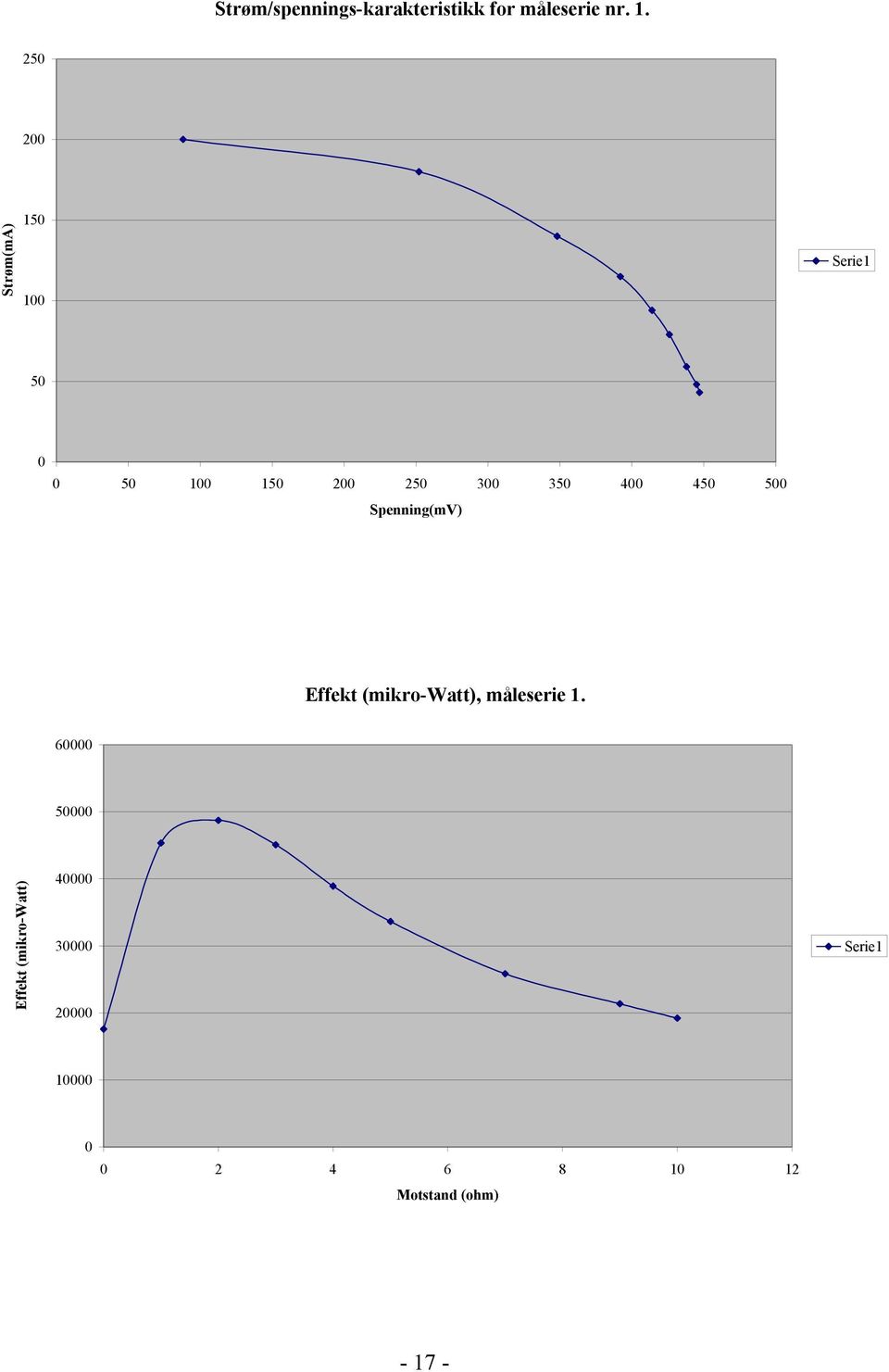 400 450 500 Spenning(mV) Effekt (mikro-watt), måleserie 1.