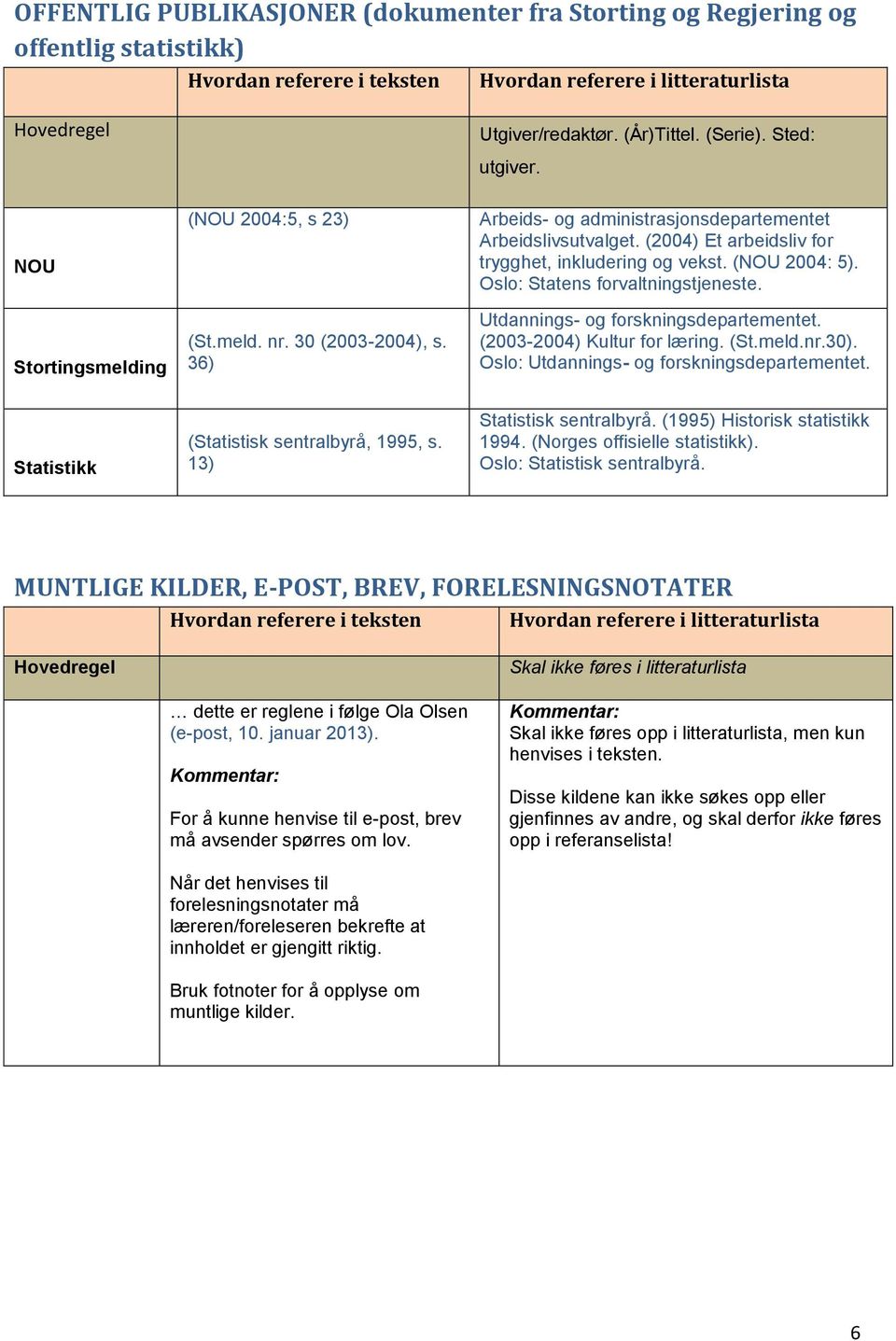 Oslo: Statens forvaltningstjeneste. Utdannings- og forskningsdepartementet. (2003-2004) Kultur for læring. (St.meld.nr.30). Oslo: Utdannings- og forskningsdepartementet.