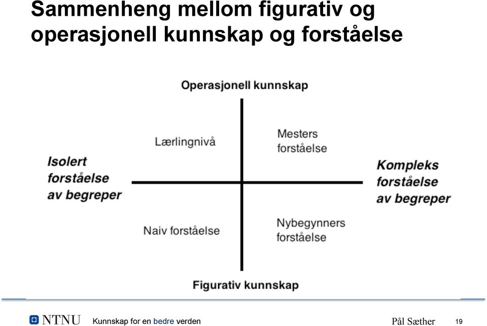 operasjonell kunnskap og