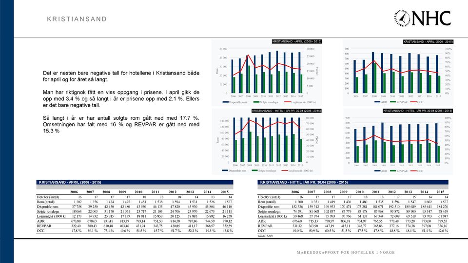 5 4 3 2 1 3 25 2 15 1 5 26 27 28 29 21 211 212 213 214 215 Disponible rom Solgte romdøgn Losjiinntekt (1 kr) KRISTIANSAND - HITTIL I ÅR PR. 3.4 (26-215) 9 8 7 6 5 4 3 2 1 1% 9% 8% 7% 6% 5% 4% 3% 2% 1% % 26 27 28 29 21 211 212 213 214 215 KRISTIANSAND - HITTIL I ÅR PR.