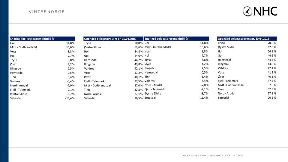 % Hemsedal,5 % Voss 41,3 % Tinn -5,4 % Øyer 4,1 % Valdres -5,4 % Fjell - Telemark 37,5 % Nord - Arudal -7, % Midt - Gudbrandsdal 37, % Fjell - Telemark -7,1 % Tinn 32,8 % Øystre Slidre -8,7 % Nord -