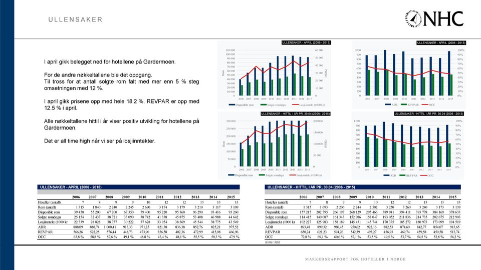 11 1 9 8 7 6 5 4 3 2 1 26 27 28 29 21 211 212 213 214 215 6 5 4 3 2 1 Disponible rom Solgte romdøgn Losjiinntekt (1 kr) ULLENSAKER - HITTIL I ÅR PR. 3.4 (26-215) 1 9 8 7 6 5 4 3 2 1 1% 9% 8% 7% 6% 5% 4% 3% 2% 1% % 26 27 28 29 21 211 212 213 214 215 ULLENSAKER - HITTIL I ÅR PR.