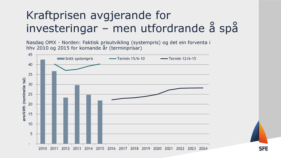 2015 for komande år (terminprisar) 45 40 35 Snitt systempris Termin 15/6-10 Termin