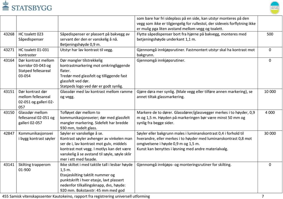 Betjeningshøyde 0,9 m. Utstyr har lav kontrast til vegg. Dør mangler tilstrekkelig kontrastmarkering mot omkringliggende flater. Tredør med glassfelt og tilliggende fast glassfelt ved dør.