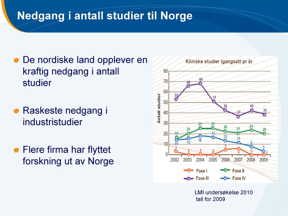 nedgang i industristudier Flere firma har flyttet