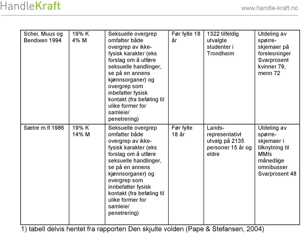 inbefatter fysisk kontakt (fra beføling til ulike former for samleie/ penetrering) Seksuelle overgrep omfatter både overgrep av ikkefysisk karakter (eks forslag om å utføre seksuelle handlinger, se