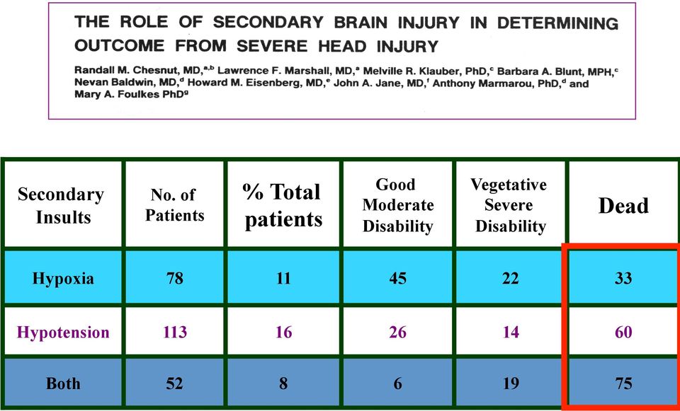 Disability Vegetative Severe Disability Dead