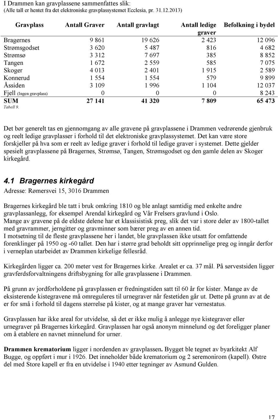 2 559 585 7 075 Skoger 4 013 2 401 1 915 2 589 Konnerud 1 554 1 554 579 9 899 Åssiden 3 109 1 996 1 104 12 037 Fjell (Ingen gravplass) 0 0 0 8 243 SUM Tabell 9.