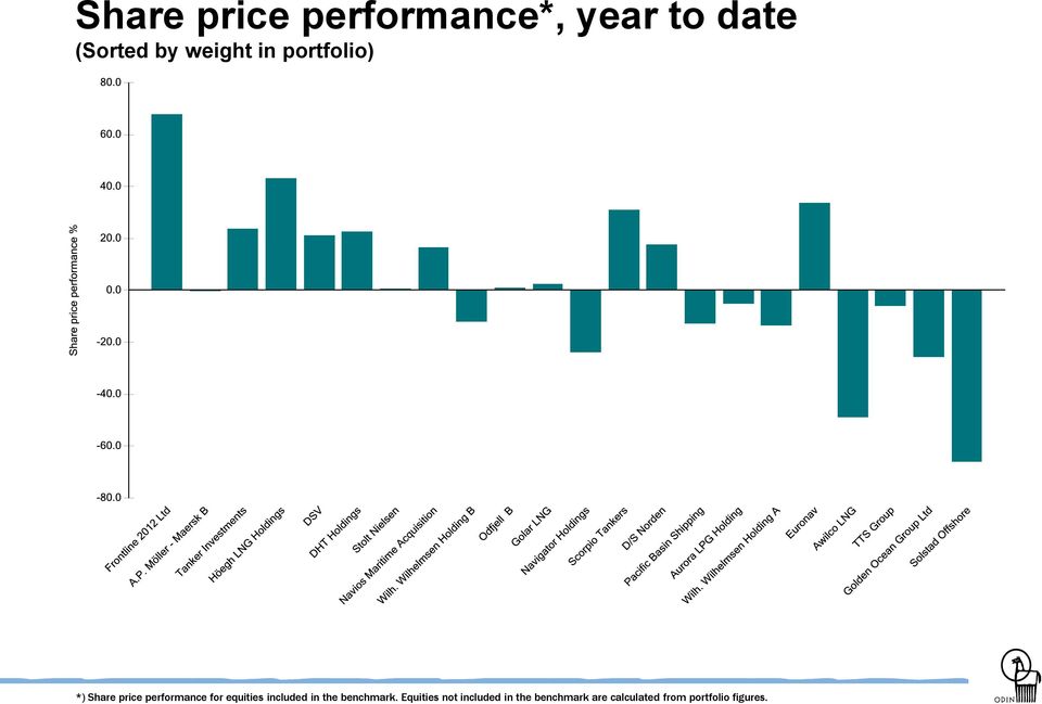 equities included in the benchmark.