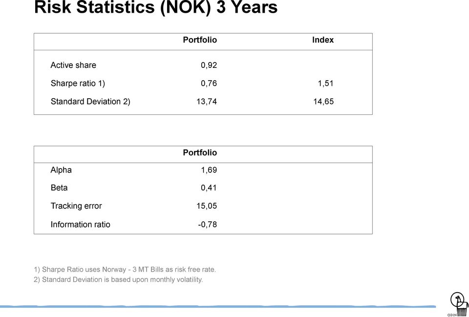 Tracking error 15,05 Information ratio -0,78 1) Sharpe Ratio uses Norway - 3