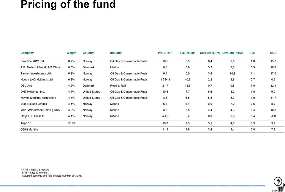 6,8% Norway Oil Gas & Consumable Fuels 1 754,3 40,9 2,2 3,5 2,7 0,2 DSV A/S 4,9% Denmark Road & Rail 21,7 18,6 0,7 0,8 7,0 32,4 DHT Holdings, Inc.