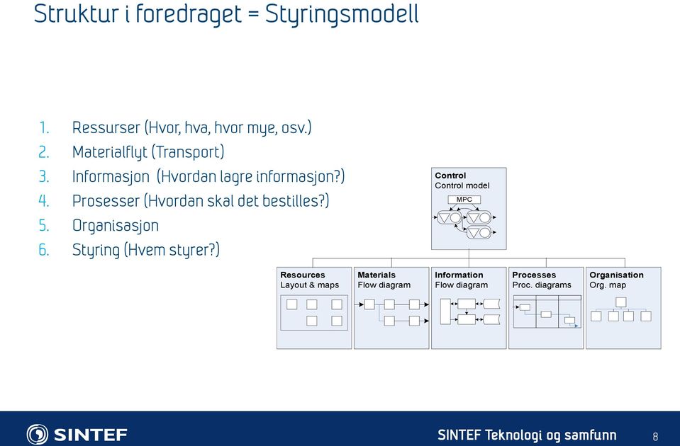 Prosesser (Hvordan skal det bestilles?) Control Control model MPC 5. Organisasjon 6.