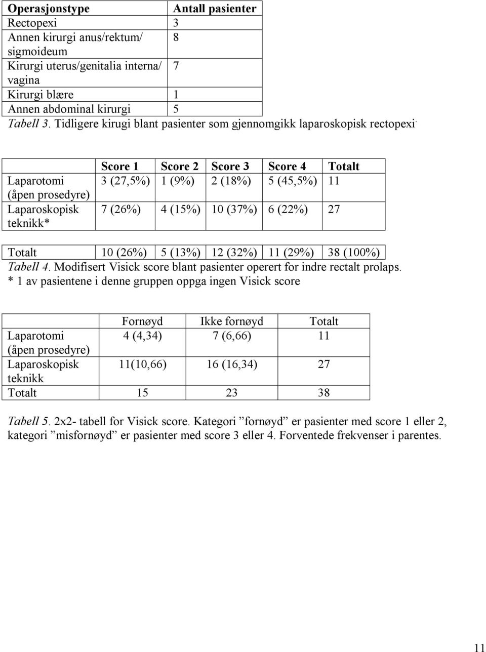 Laparotomi (åpen prosedyre) Laparoskopisk teknikk* Score 1 Score 2 Score 3 Score 4 Totalt 3 (27,5%) 1 (9%) 2 (18%) 5 (45,5%) 11 7 (26%) 4 (15%) 10 (37%) 6 (22%) 27 Totalt 10 (26%) 5 (13%) 12 (32%) 11