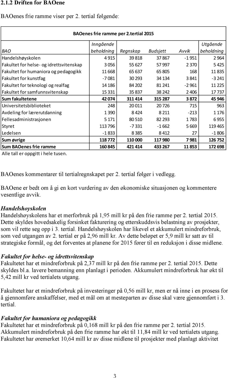 425 Fakultet for humaniora og pedagogikk 11 668 65 637 65 805 168 11 835 Fakultet for kunstfag -7 081 30 293 34 134 3 841-3 241 Fakultet for teknologi og realfag 14 186 84 202 81 241-2 961 11 225