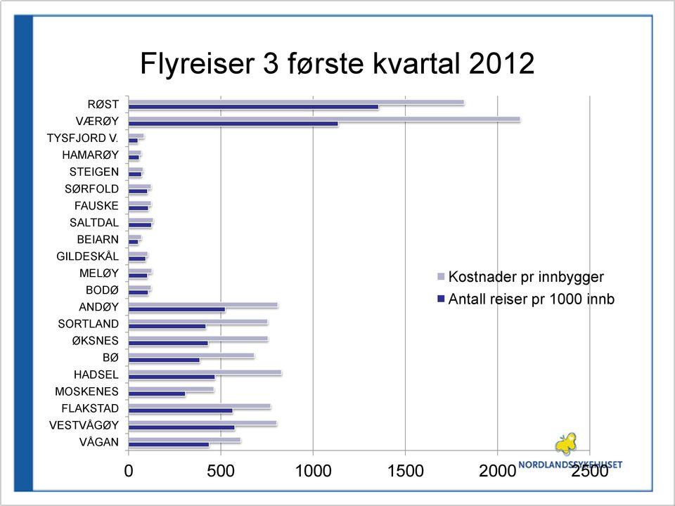 BODØ ANDØY SORTLAND ØKSNES BØ HADSEL MOSKENES FLAKSTAD VESTVÅGØY