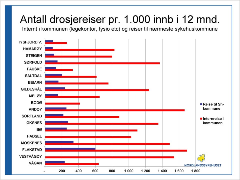 V. HAMARØY STEIGEN SØRFOLD FAUSKE SALTDAL BEIARN GILDESKÅL MELØY BODØ ANDØY SORTLAND