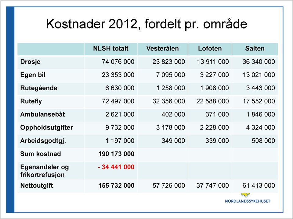 021 000 Rutegående 6 630 000 1 258 000 1 908 000 3 443 000 Rutefly 72 497 000 32 356 000 22 588 000 17 552 000 Ambulansebåt 2 621 000 402