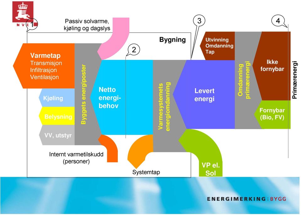 energiomdanning Levert energi Utvinning Omdanning Tap Omdanning primærenergi Ikke