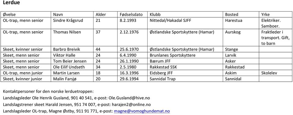 4.1990 Brunlanes Sportskyttere Larvik Skeet, menn senior Tom Beier Jensen 24 26.1.1990 Bærum JFF Asker Skeet, menn senior Ole Eilif Undseth 34 2.5.