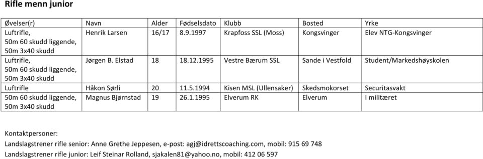 1995 Vestre Bærum SSL Sande i Vestfold Student/Markedshøyskolen Luftrifle Håkon Sørli 20 11.5.1994 Kisen MSL (Ullensaker) Skedsmokorset Securitasvakt Magnus Bjørnstad 19 26.