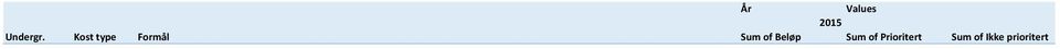 Beløp Sum of Prioritert