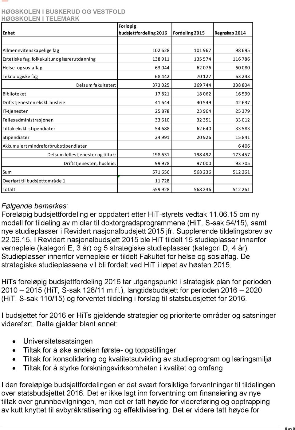 Driftstjenesten ekskl. husleie 41 644 40 549 42 637 IT-tjenesten 25 878 23 964 25 379 Fellesadministrasjonen 33 610 32 351 33 012 Tiltak ekskl.