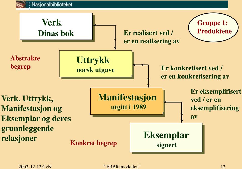 og Eksemplar og deres grunnleggende relasjoner Konkret begrep Manifestasjon utgitt i 1989